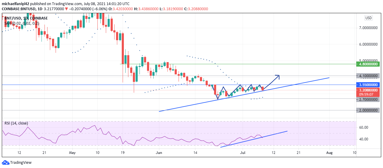 Bancor (BNTUSD) Bounces On an Ascending Trend Line to Go Up