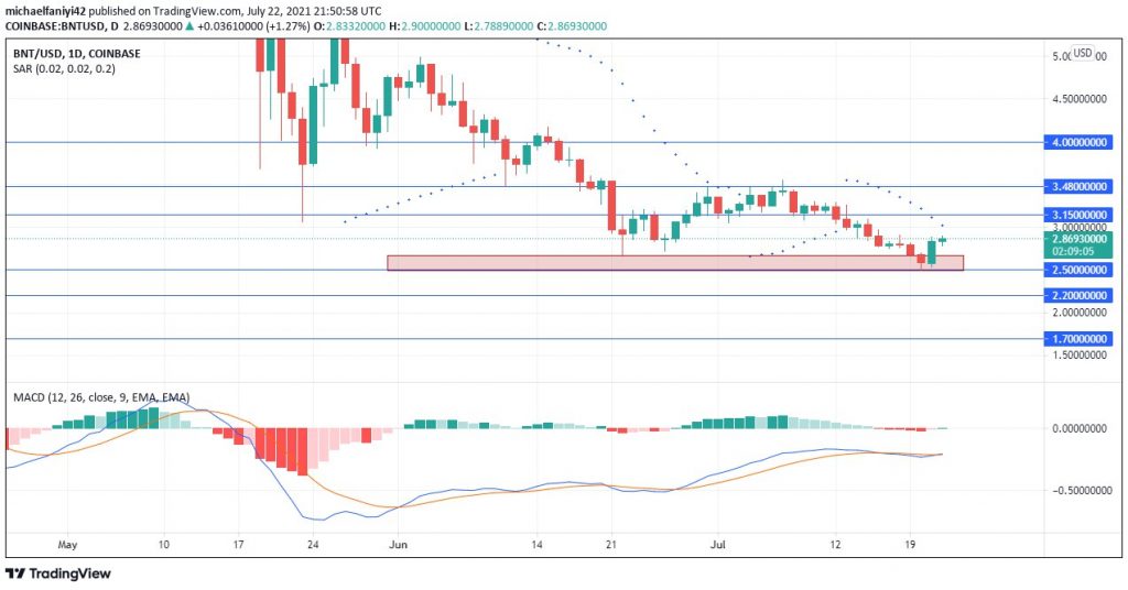 The $2.500 Support Prevents Bancor (BNTUSD) From Sinking Further and Pushes the Price Upwards