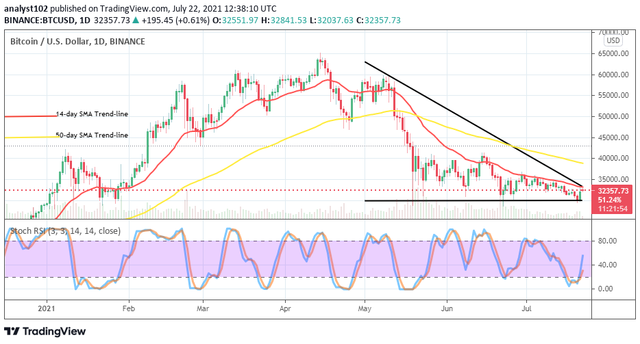 Bitcoin (BTC/USD) Price Sets on a Rising Motion