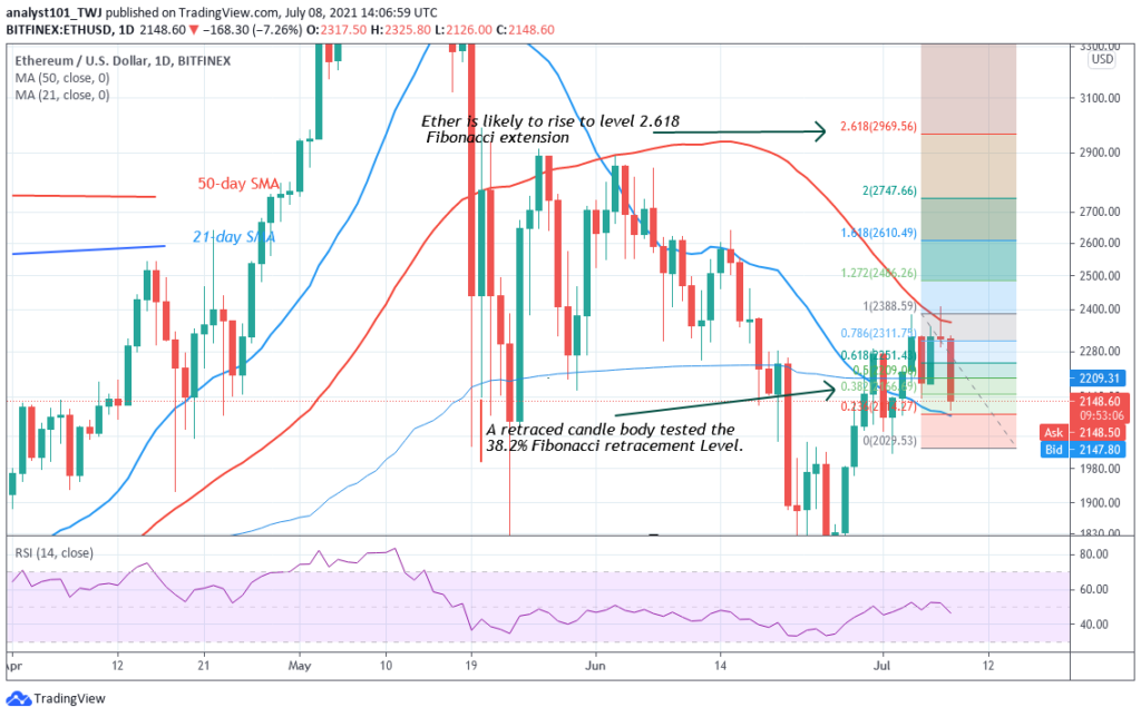 Ethereum (ETH) Reaches Bearish Exhaustion above $2,100, Uptrend Likely