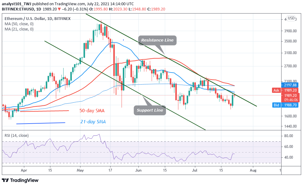Ethereum (ETH) Surges Ahead but Battles the Resistance at Level $2,040