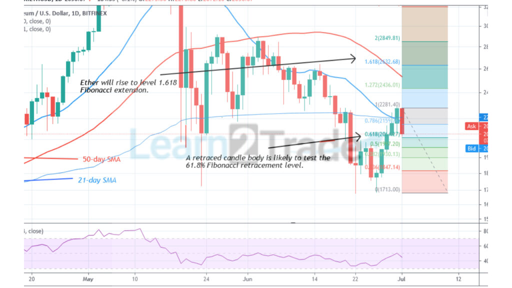 Ethereum (ETH) Retraces on the Downside, Unable to Break above $2,282