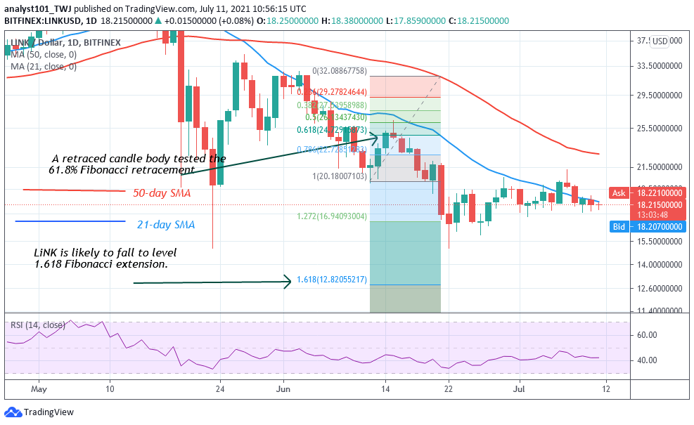 Chainlink (LINK) Consolidates Above $18, May Move Upward