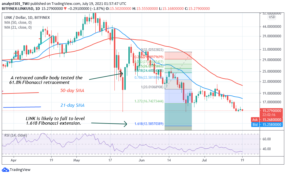 Chainlink (LINK) Revisits $15.05 Support as Sellers Threaten to Short