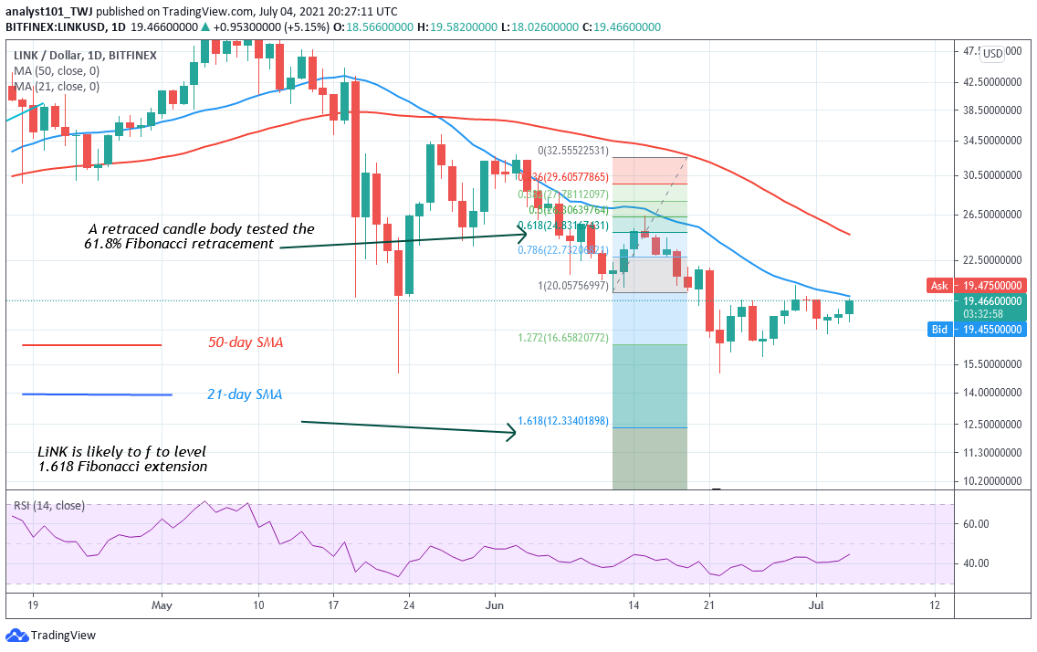 Chainlink (LINK) Holds above $15.05, Resumes Upward Move