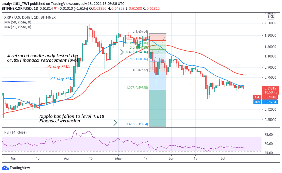 Ripple (XRP) Hovers Above $0.58 Support, Poises to Resume Selling Pressure