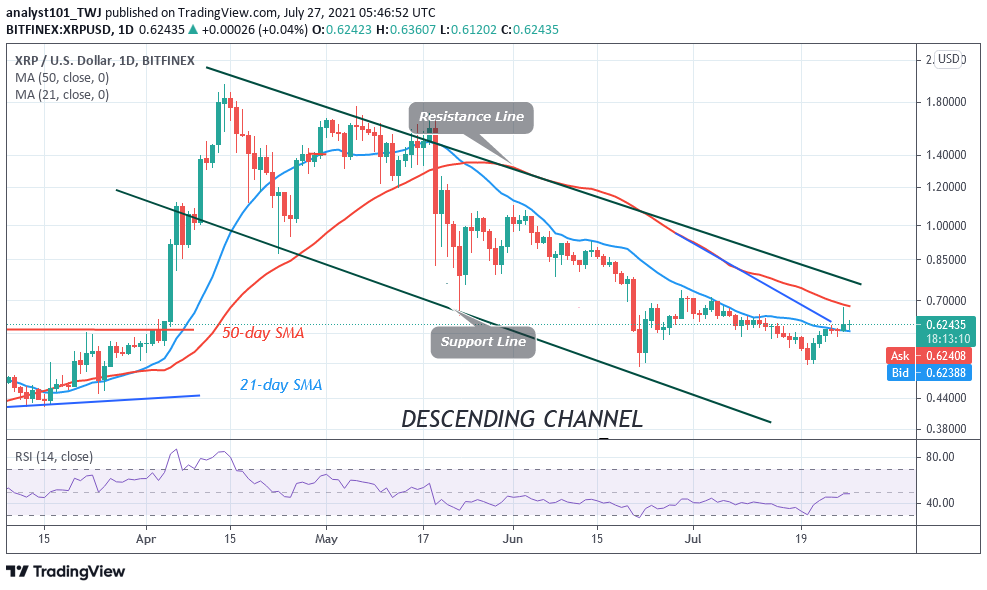 Ripple (XRP) Declines as Buyers Recoup above $0.61 to Resume Uptrend