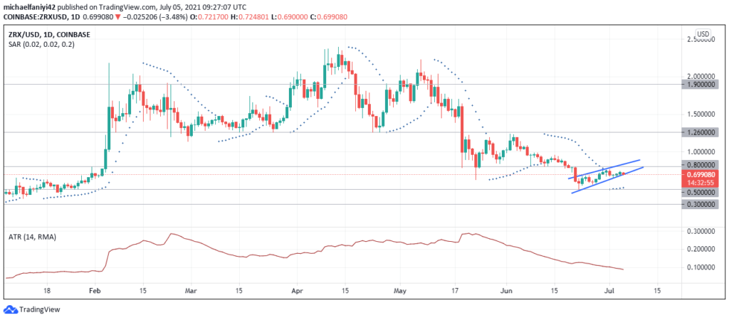 Low Volatility May Cause 0x (ZRXUSD) To Subside