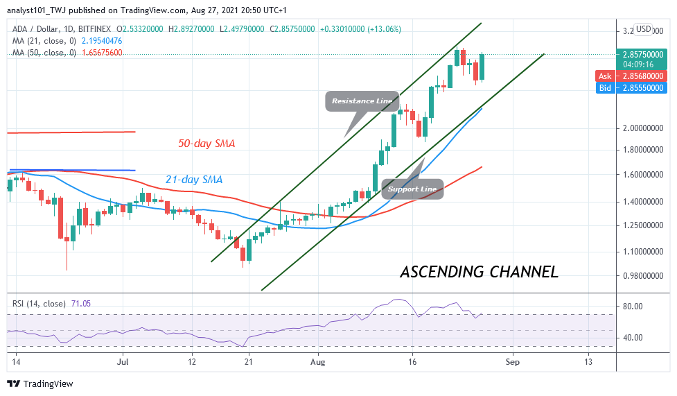 Cardano (ADA) Makes Positive Moves, Retests the Previous Overbought Region at $2.97