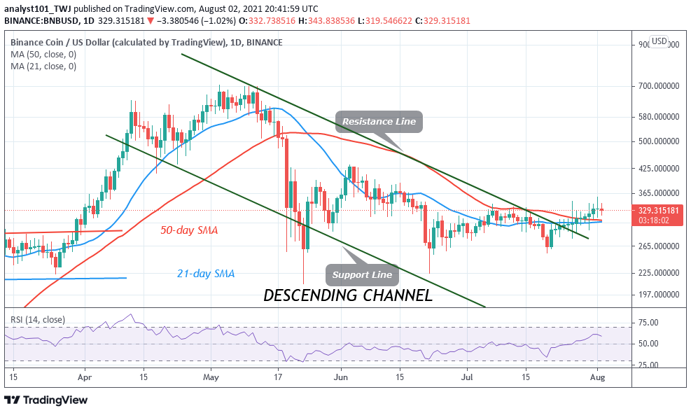 Binance Coin (BNB) Declines to $305 Low as It Faces Rejection from the $347 High