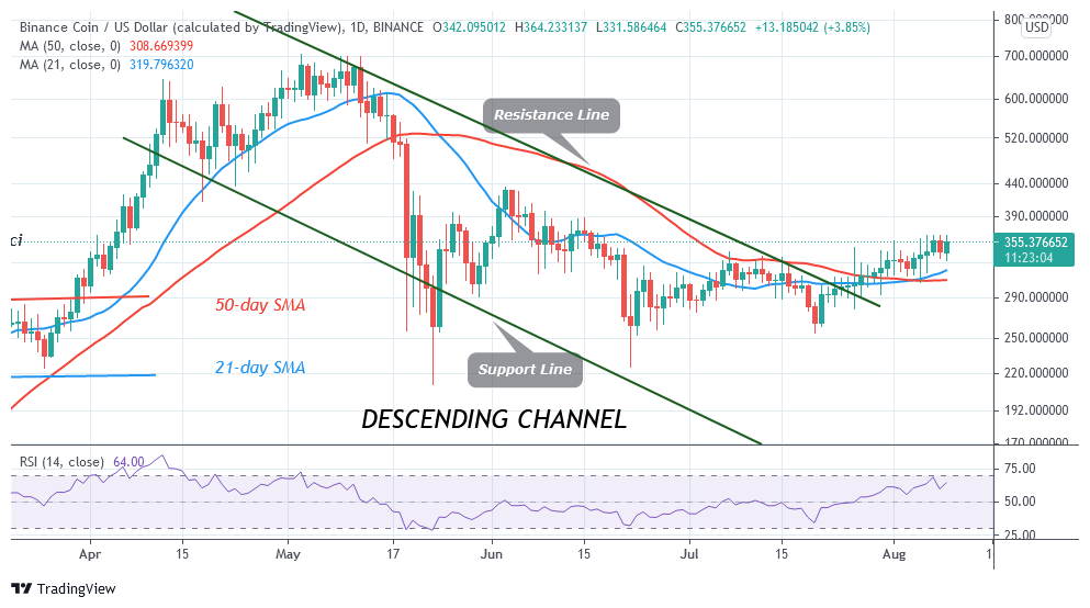 Binance Coin Consolidates Below $360 High, a Breakout Is Likely