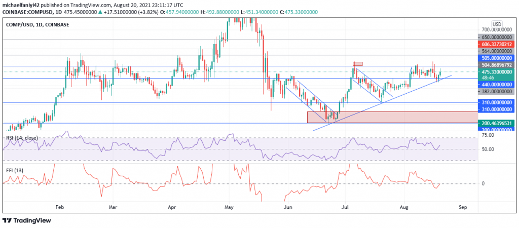 Compound (COMPUSD) Consolidates Above Weekly Support; Price Is Set to Break Upward?