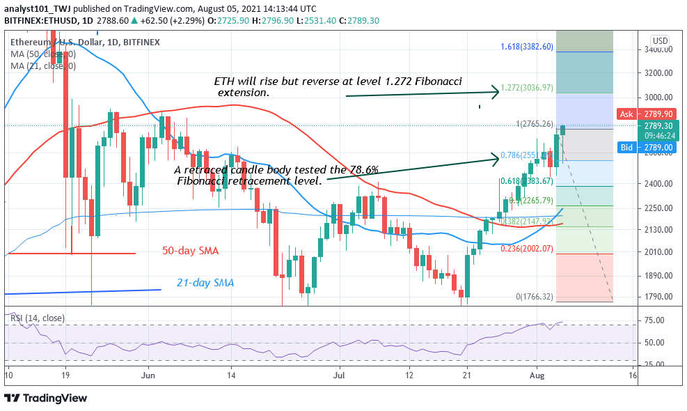 Ethereum (ETH) Battles the Resistance at $2,859, Uptrend Likely
