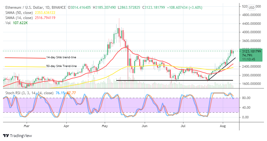 Ethereum (ETH/USD) Price Trades at Overbought Zone