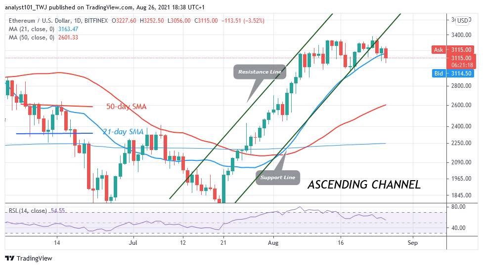 Ethereum (ETH) In a Sideways Move, Revisits Previous Low above $3070