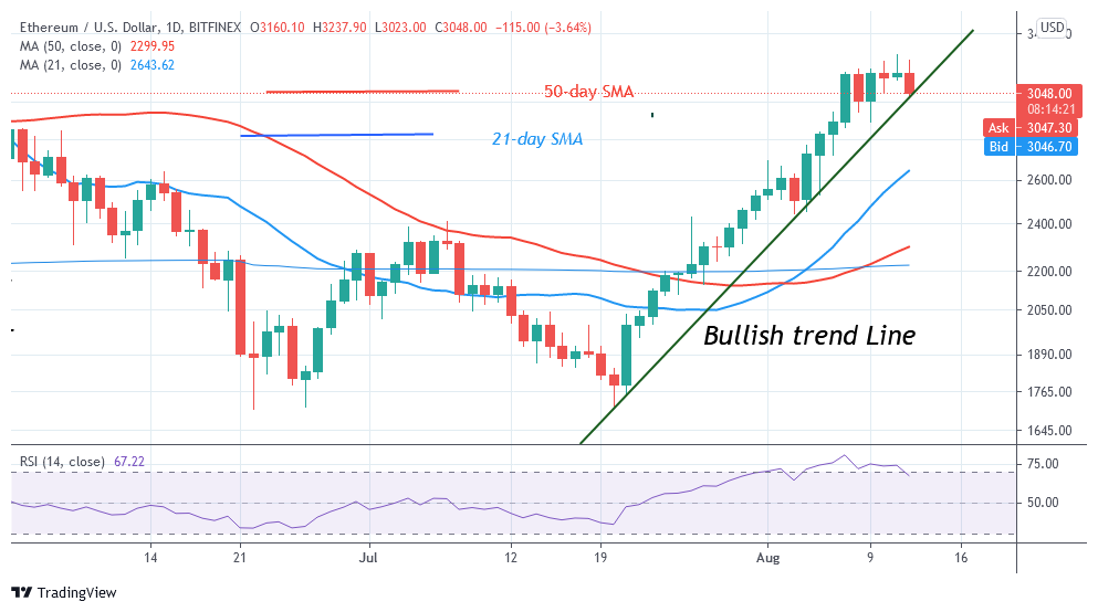 Ethereum (ETH) Retraces, Faces Rejection From $3,272 Overbought Region