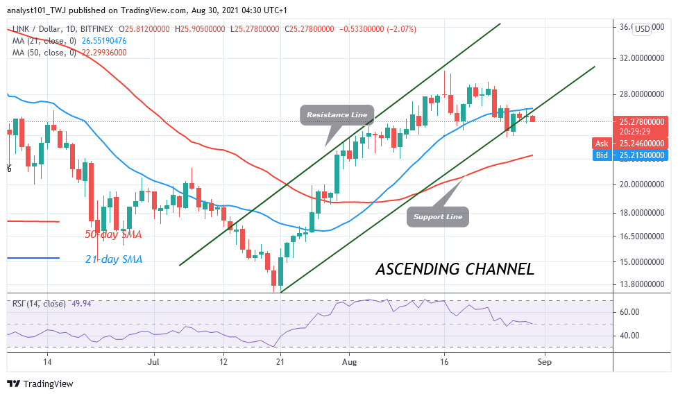 Chainlink (LINK) falls and Revisits $24 Low, an Upward Move Likely