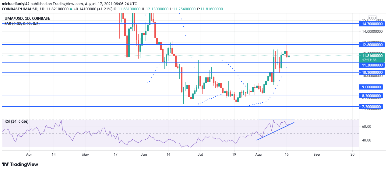 Uma (UMAUSD) Is Set for More Upside as It Rebounds off $11.20 Support