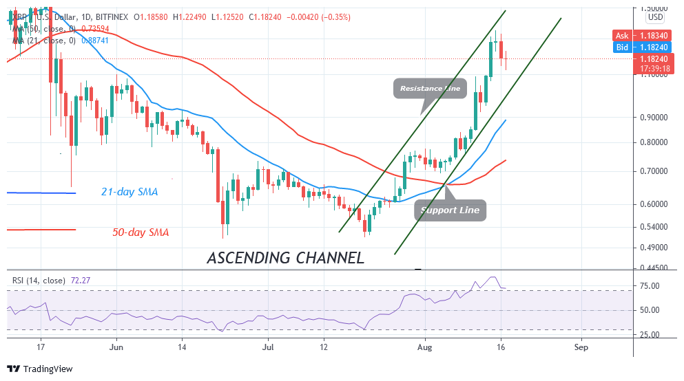 Ripple (XRP) Is Unable to Sustain Above $1.34, resumes downtrend