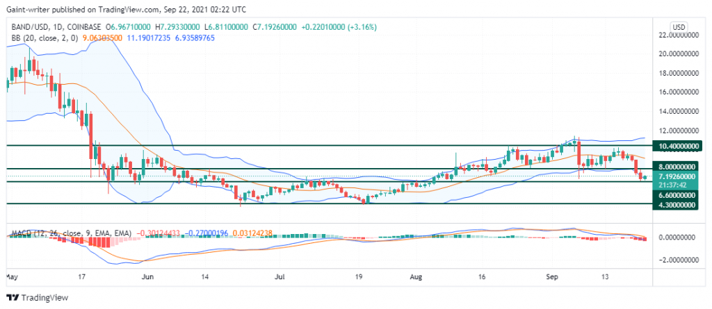 BANDUSD Is Following a Downtrend and Is Expected to Pullback