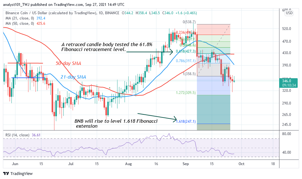 Binance Coin Bounces Above the $320 Support but Resumes Selling Pressure