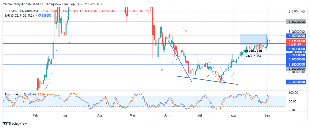 Bancor (BNTUSD) Bulls Step Out of Consolidation by Breaching the $4.400 Resistance