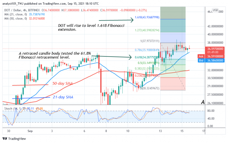 Polkadot (DOT) Menembus Resistensi Di Atas $34, Menghadapi ...