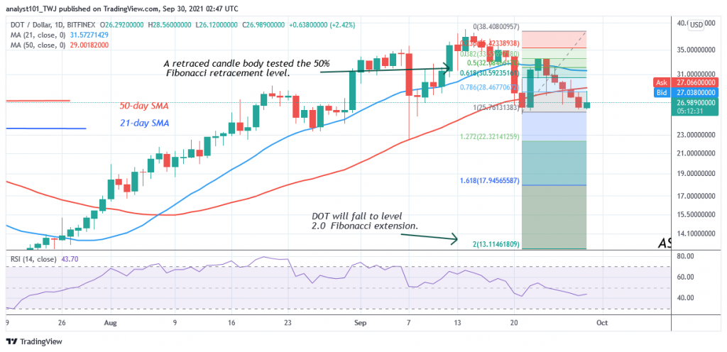 Polkadot (DOT) Hovers Above $25 Support as Sellers Threaten to Short