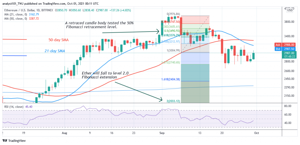Ethereum (ETH) Rallies to an Overbought Region, Retraces to $2,900 Support