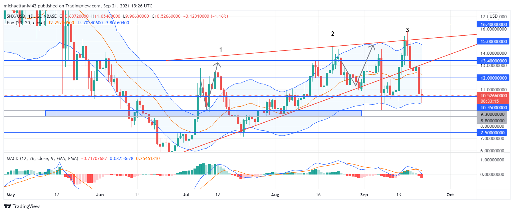 Synthetix (SNXUSD) Fails to Break Out and Instead Breaks Down