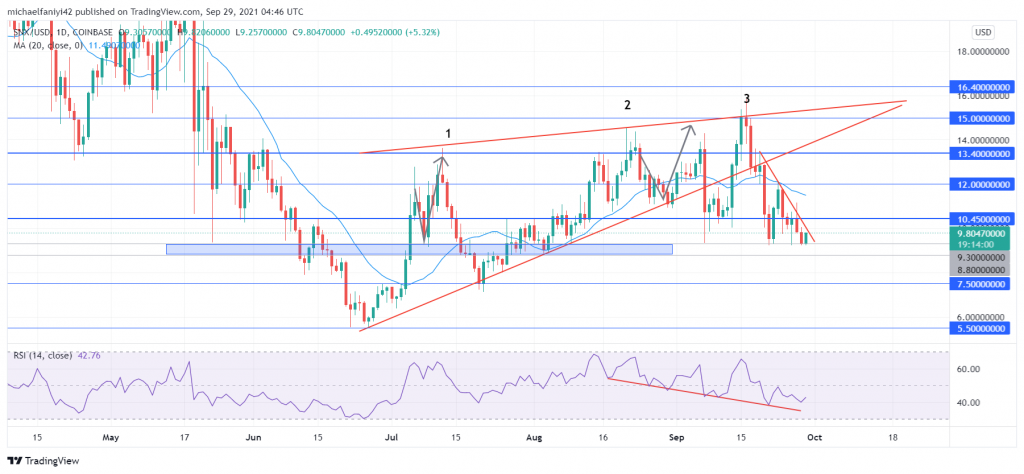 Synthetix (SNXUSD) Is Fluctuating Above a Significant Key Level