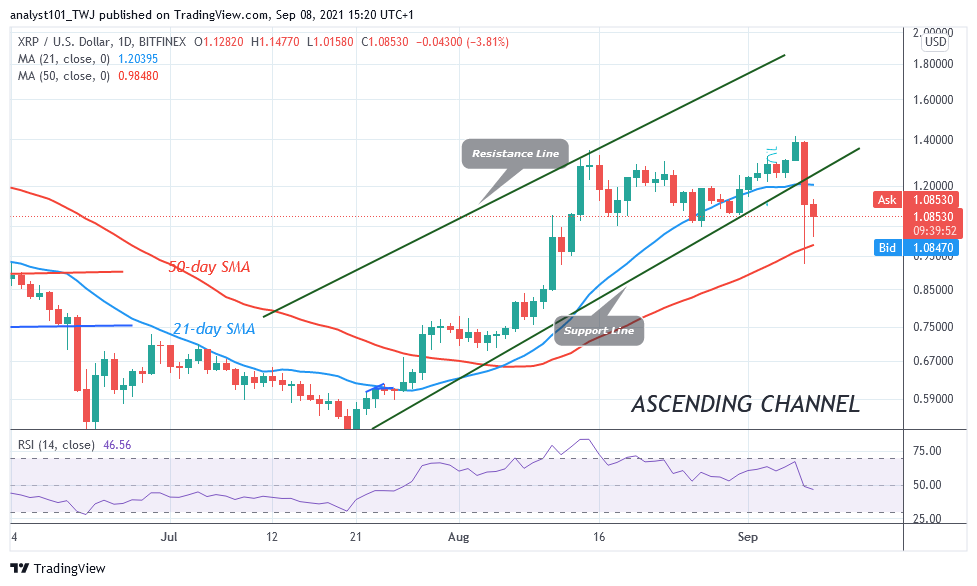 Ripple Declines and Hovers above $1.00 Support