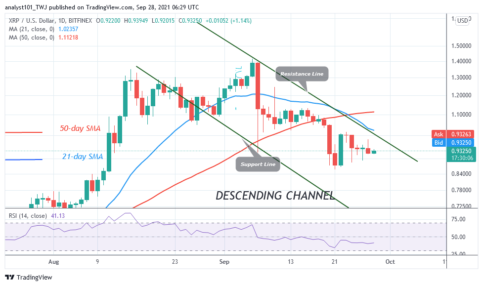 Ripple (XRP) Breaks $0.92 Support, Resumes Downtrend