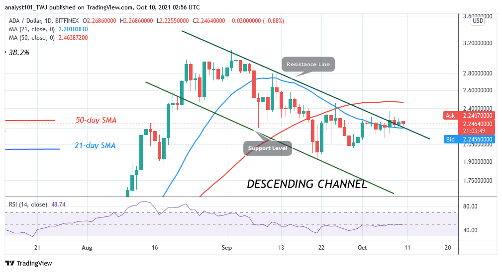 Cardano (ADA) Is in a Downward Correction, Battles the Resistance at $2.30