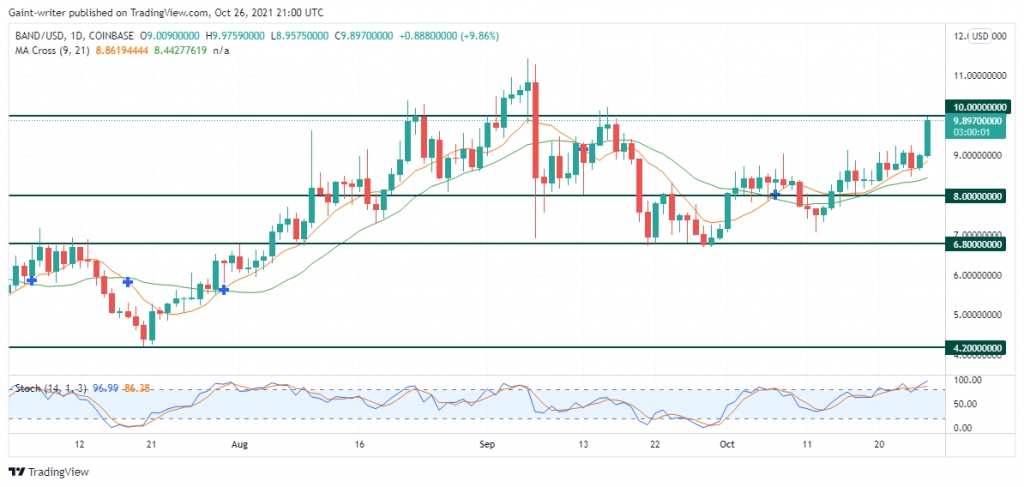 Band Protocol (BANDUSD) Reacts to Key Level as Price Rally Continues