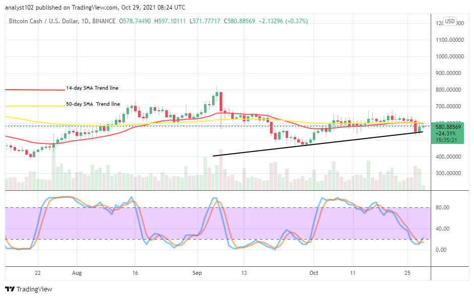 Bitcoin Cash (BCH/USD) Price Flutters at $600