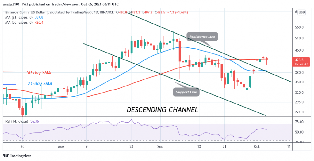 Binance Coin Is in a Sideways Move below $440 Resistance, an Uptrend Is Likely