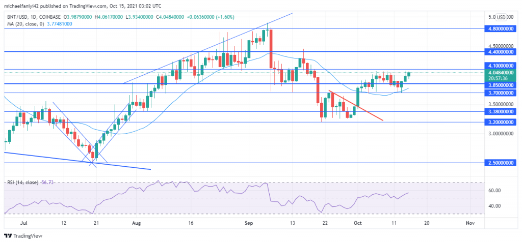 Bancor (BNTUSD) Is Fluctuating Around a Significant Level