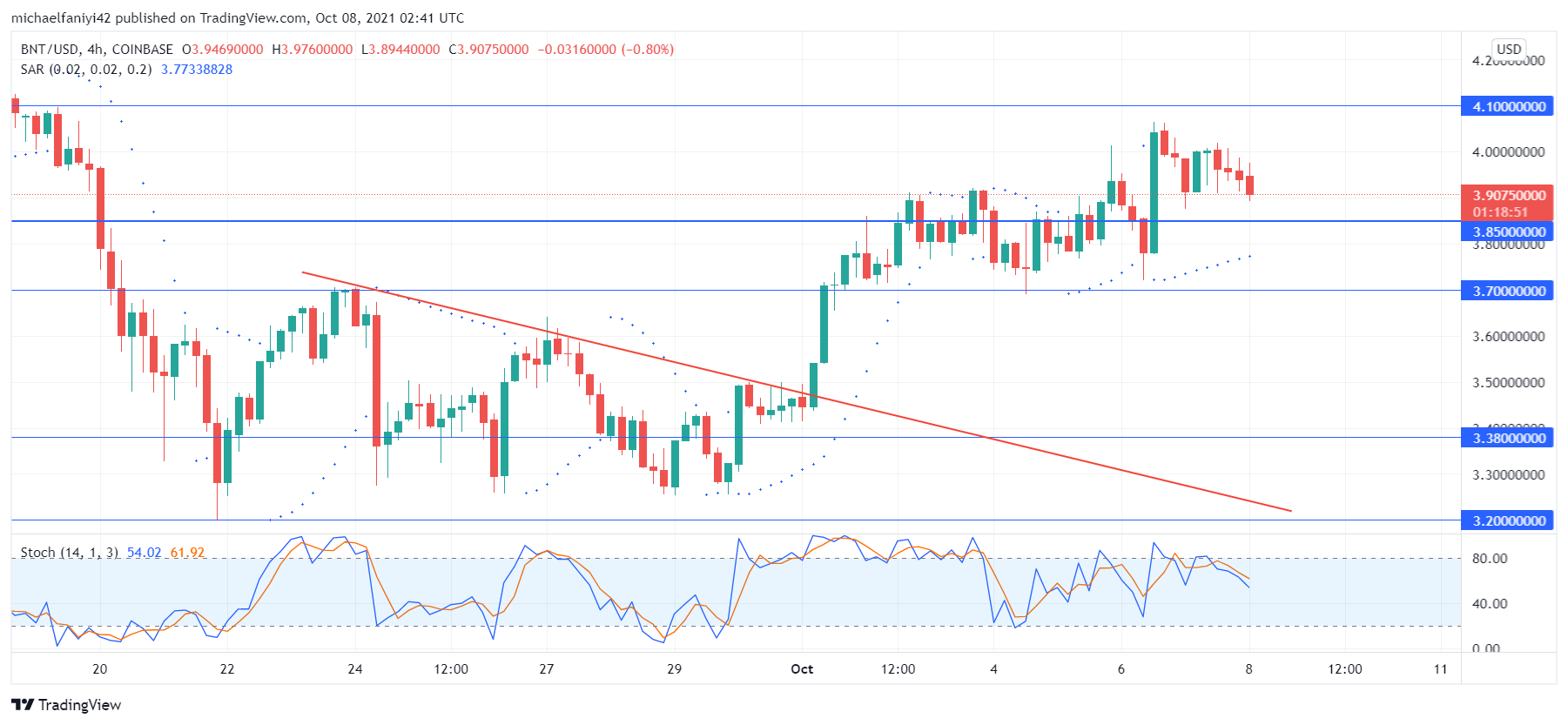 Bancor eases