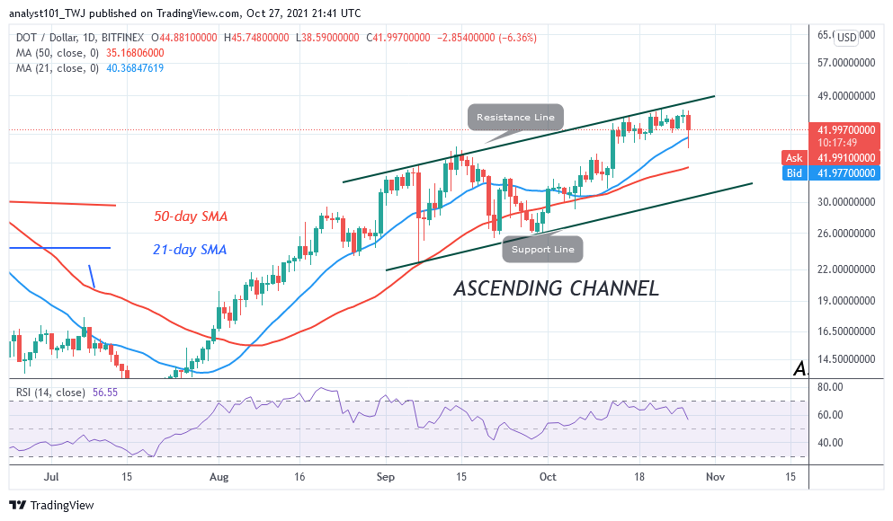 Polkadot (DOT) In a Downward Move , Revisits $40 Low, Uptrend Likely
