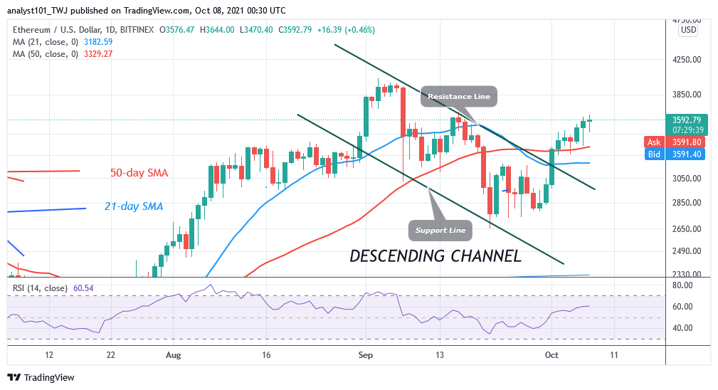 Ethereum (ETH) Is in a Sideways Move, Unable to Break Resistance at $3,640