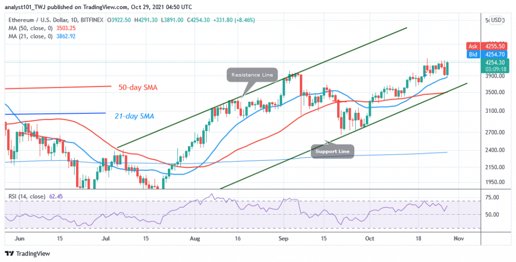 Ethereum (ETH) Rebounds Above $4,100 Support but Faces Rejection at $4,280 High