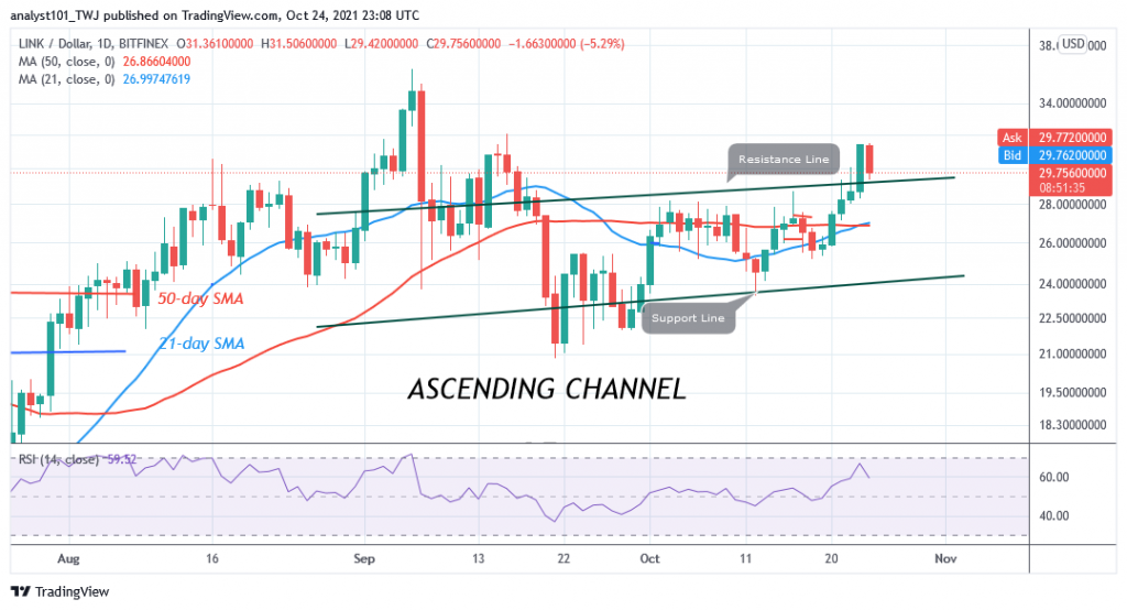 Chainlink (LINK) Rebounds Above $29.20 Support , Resumes Uptrend