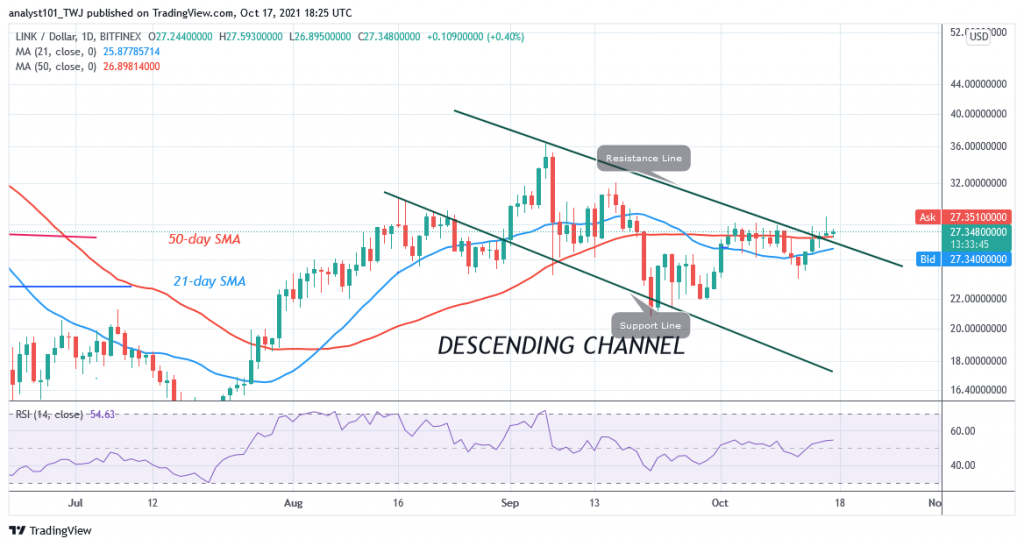 Chainlink (LINK) Breaks Above $27 Resistance, Struggles to Sustain Above It