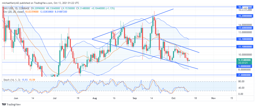 Synthetix (SNXUSD) Keeps Tapering Downward