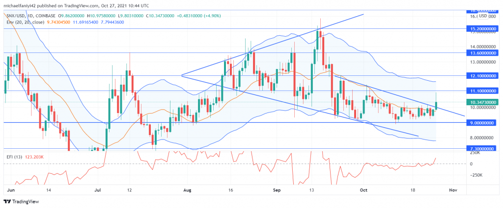 Synthetix (SNXUSD) Is Ready to Launch Another Bullish Attack