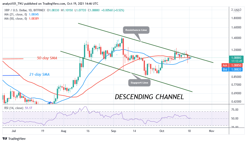 Ripple (XRP) Retraces to $1.08 Support, May Resume Upward Move