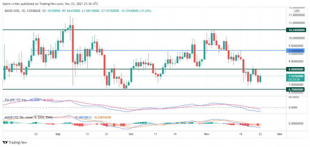 Band Protocol (BANDUSD) Price Experiences a Retreat to Its Former Level