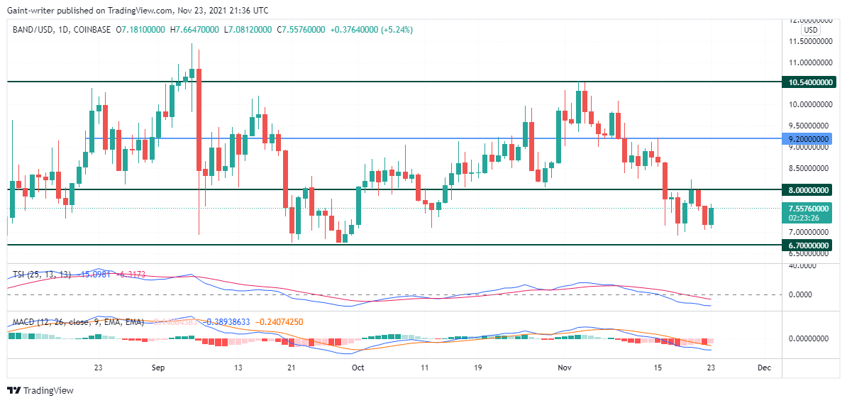 BANDUSD price experiences