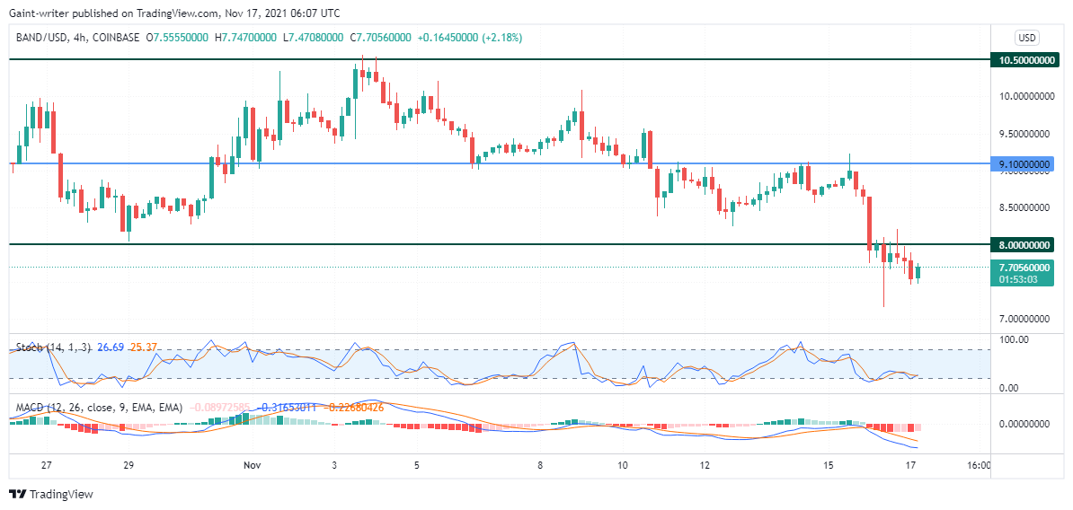 BANDUSD bears proceed